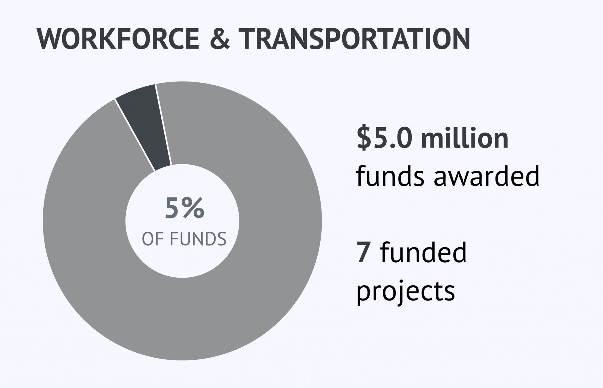 Hurricane Harvey Fund OneStar Foundation